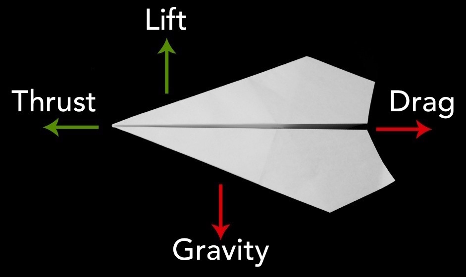 Image result for force diagram of a paper plane